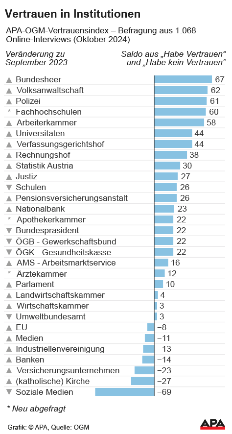 Vertrauensindex