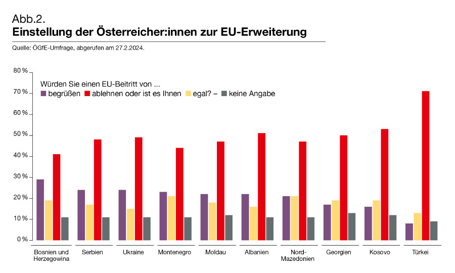 Einstellung der Österreicher:innen zur EU-Erweiterung