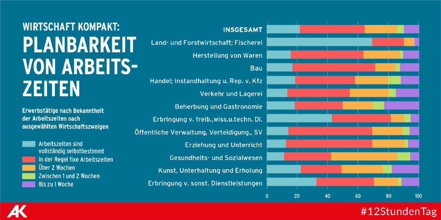 Planbarkeit von Arbeitszeiten - Erwerbstätige © Tea Mina Jamarez, AK Planbarkeit von Arbeitszeiten © Tea Mina Jamarez, AK