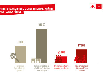 Grafik © AMS & Statistik Austria 2010/2020