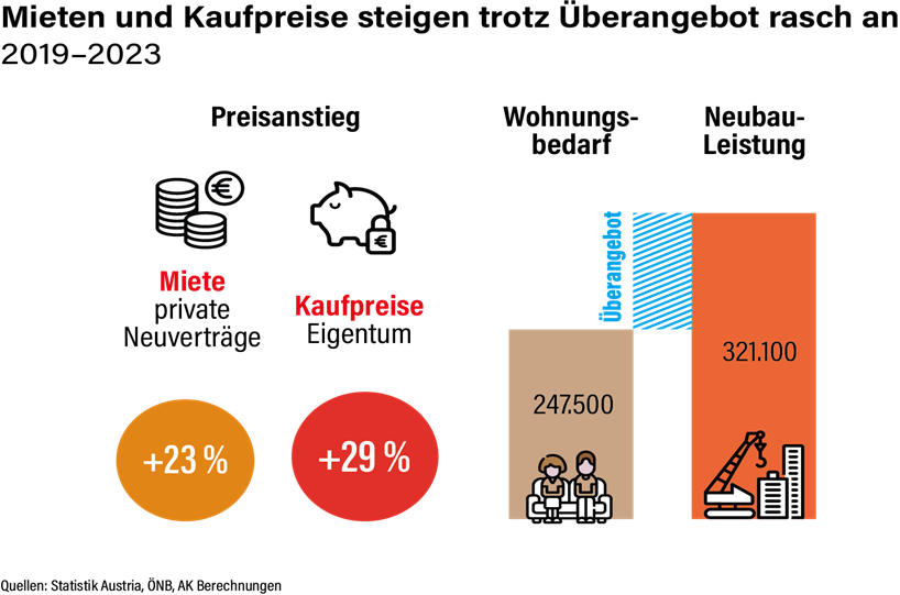 Mieten und Kaufpreise steigen trotz Überangebot