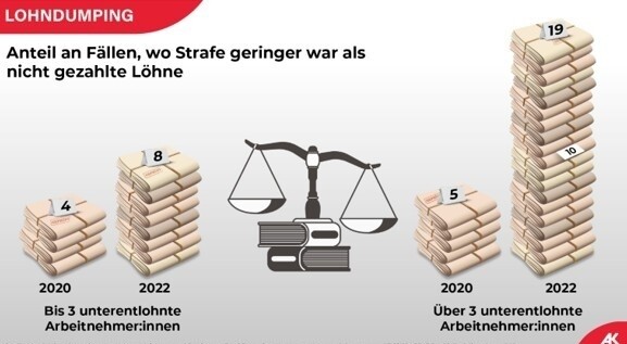 Grafik "Lohndumping"