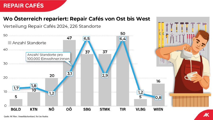 Wo &Ouml;sterreich repariert