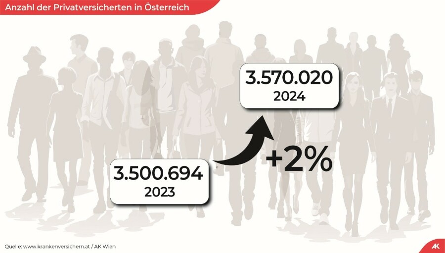 Anzahl der Privatversicherten in Österreich