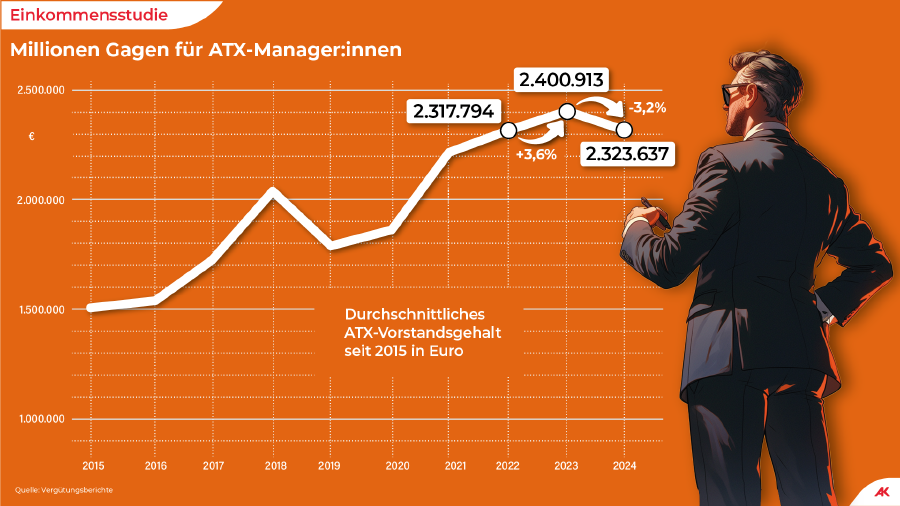 Millionen Gagen für ATX-Manager:innen
