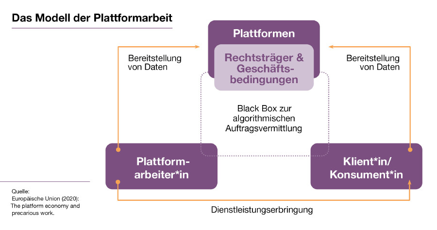 Modell Plattformarbeit: Grafik1