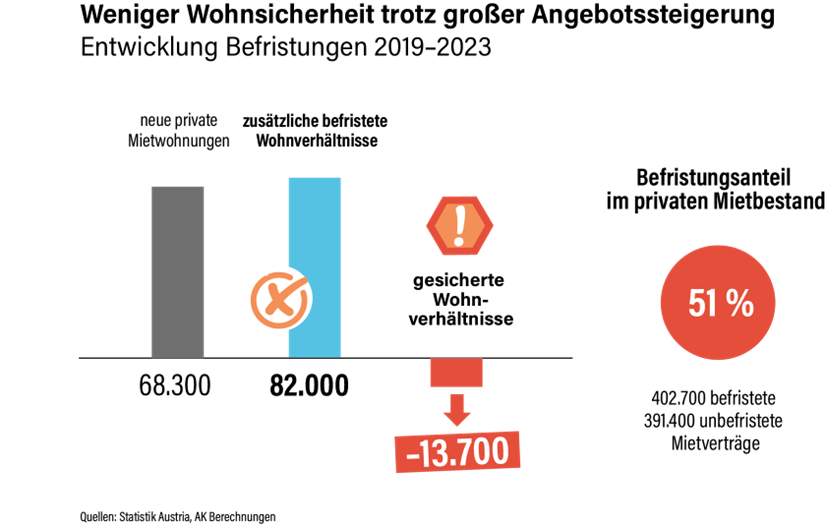 Weniger Wohnsicherheit trotz großer Angebotssteigerung