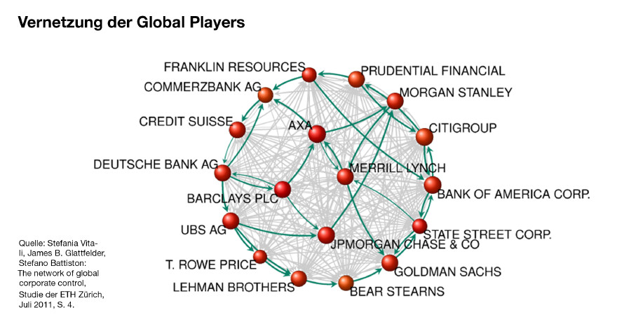 Grafik: Vernetzung der Global Players