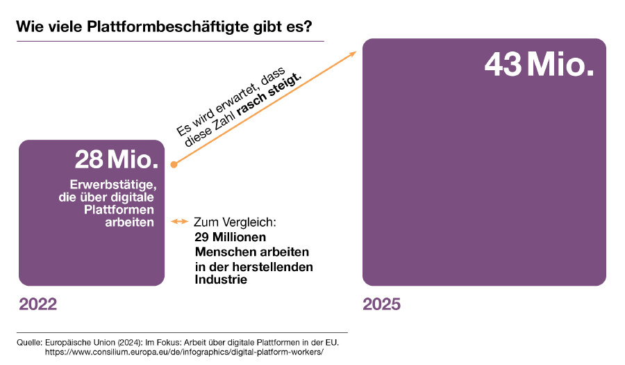 Plattformarbeit Grafik 2