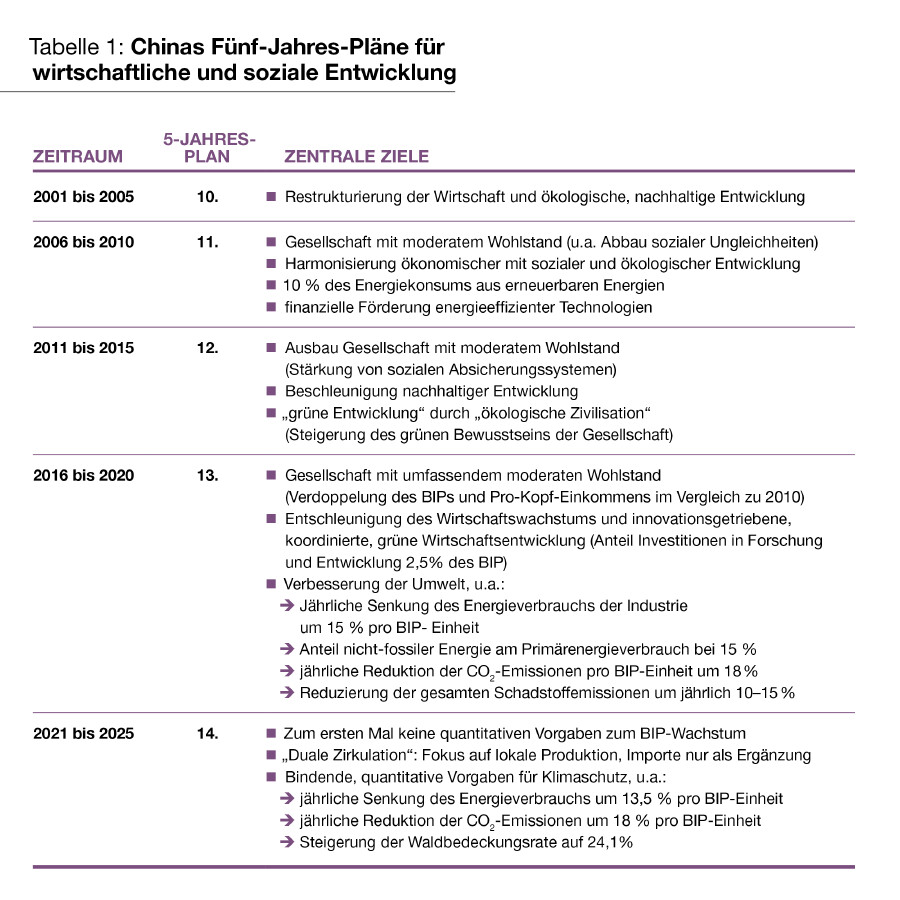Tabelle 1: Chinas Fünf-Jahres-Pläne für  wirtschaftliche und soziale Entwicklung