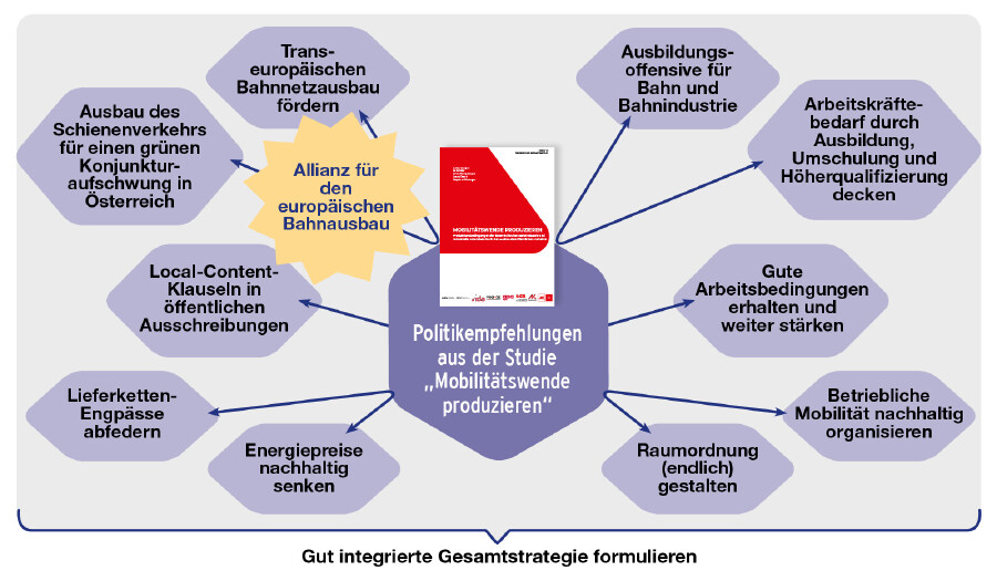 Politikempfehlungen