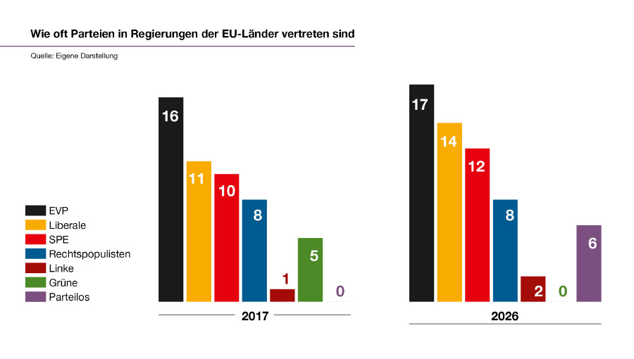 Wie oft Parteien in Regierungen der EU-L&auml;nder vertreten sind