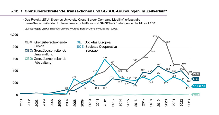 Abb. 1: Grenz&uuml;berschreitende Transaktionen und SE/SCE-Gr&uuml;ndungen im Zeitverlauf*
