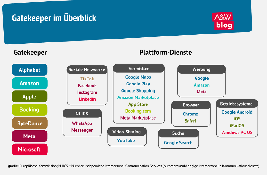 Gatekeeper im &Uuml;berblick
