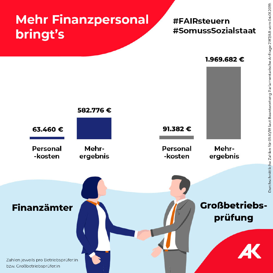 Grafik: Mehr Finanzpersonal bringt's © AK