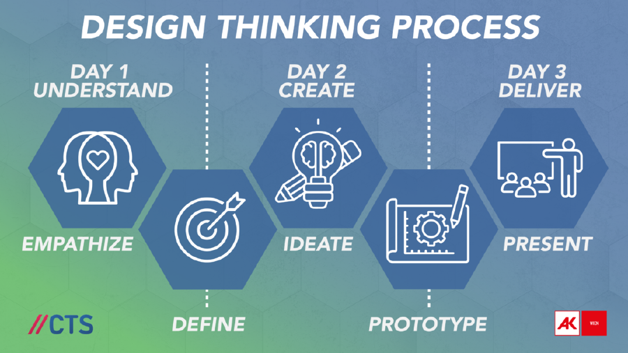 Design Thinking Process für Tech Design Sprint © TU Wien / CTS Design Thinking Process für Tech Design Sprint