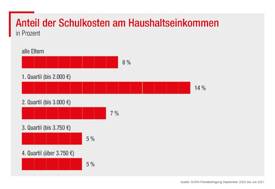© AK Wien, SORA Anteil der Schulkosten am Haushaltseinkommen © AK Wien, SORA