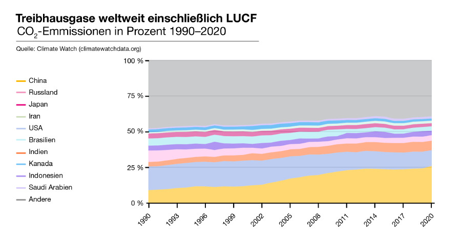 Treibhausgase weltweit einschließlich LUCF 