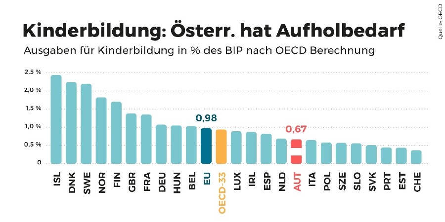 Kinderbildung: Österreich hat Aufholbedarf © OECD