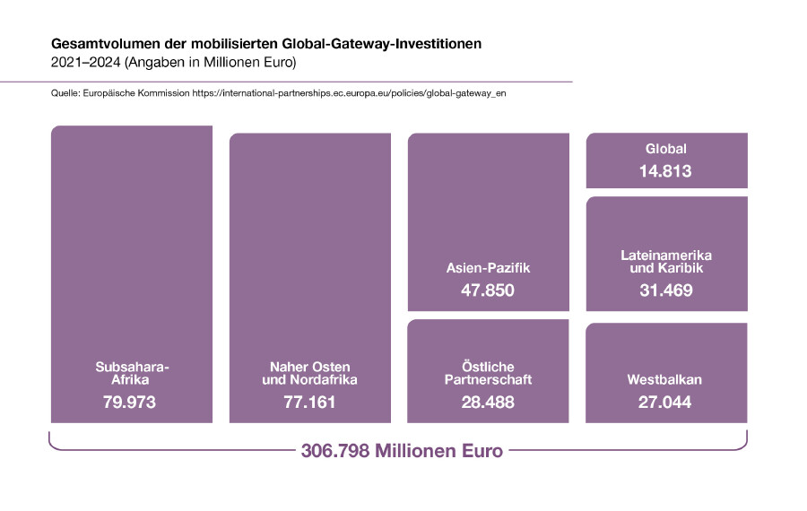 Gesamtvolumen der mobilisierten Global-Gateway-Investitionen