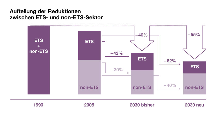 Aufteilung der Reduktionen zwischen ETS- und non-ETS-Sektor