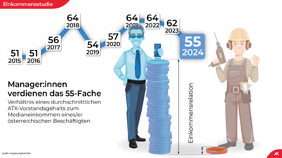 Manager:innen verdienen das 55-Fache