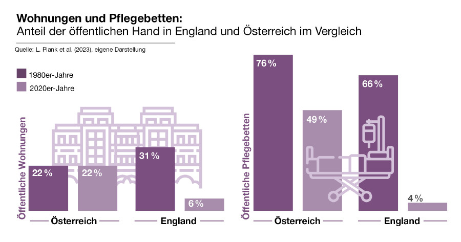 Wohnungen und Pflegebetten: Anteil der öffentlichen Hand in England und Österreich im Vergleich