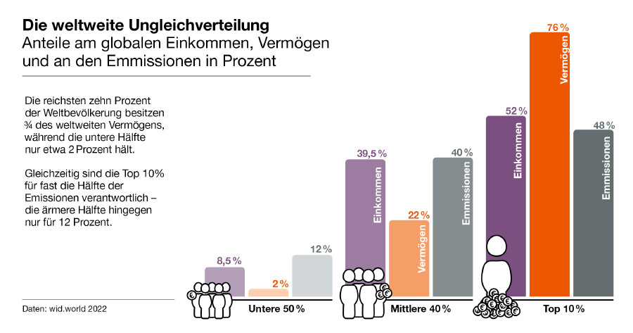 Artikel Six: Die weltweite Ungleichverteilung