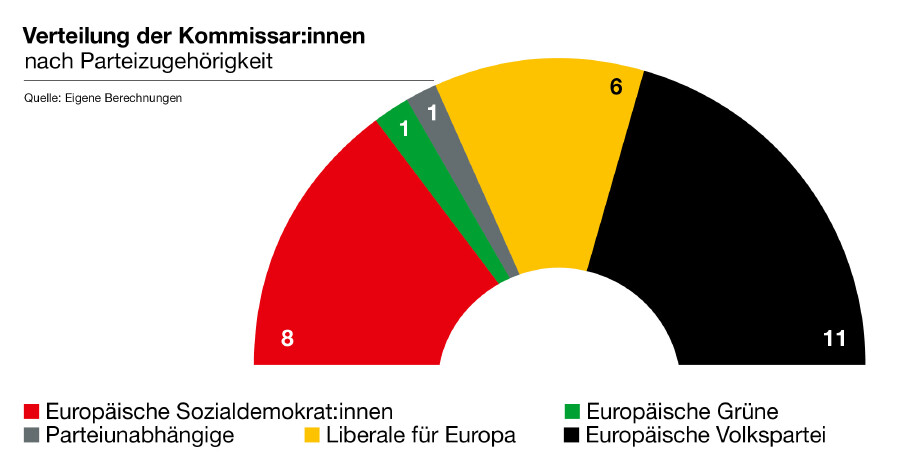 EY: Grafik_VERTEILUNG DER KOMMISSAR:INNEN NACH PARTEIZUGEH&Ouml;RIGKEIT