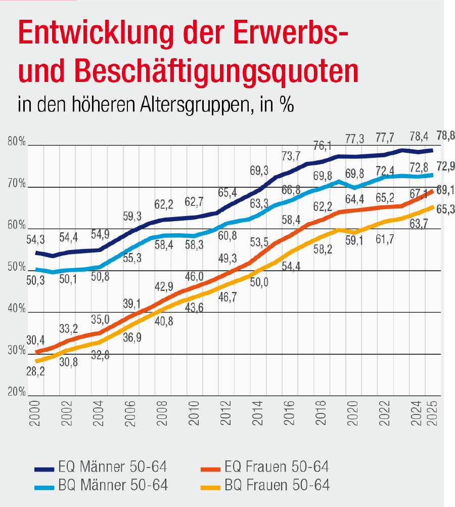 Grafik Entwicklung der Erwerbs- und Besch&auml;ftigungsquoten