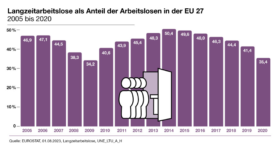 Grafik: Langzeitarbeitslosigkeit