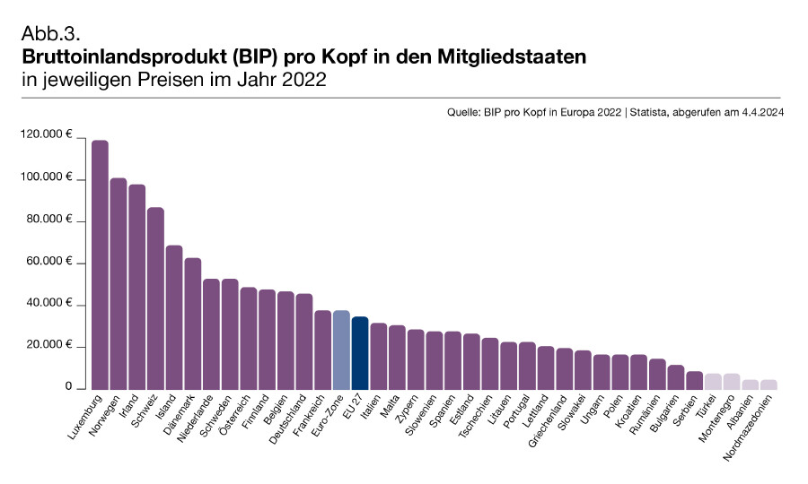 Grafik: Bruttoinlandsprodukt (BIP) pro Kopf in den Mitgliedstaaten 