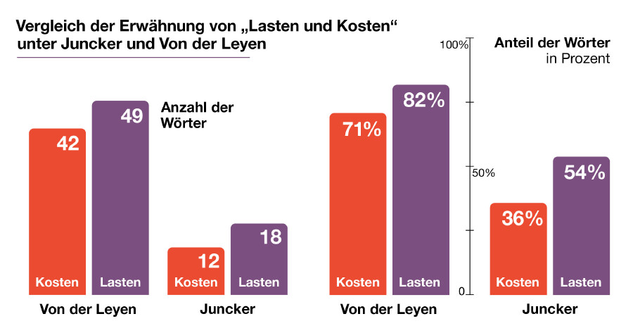 GRAFIK: Vergleich der Erw&auml;hnung von &bdquo;Lasten und Kosten&ldquo;