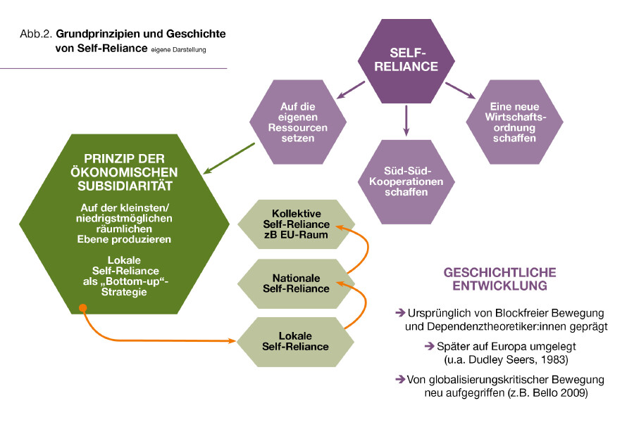Abb.2. Grundprinzipien und Geschichte von Self-Reliance