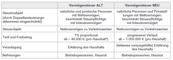 Vergleich alte und neue Vermögenssteuer © AK Wien