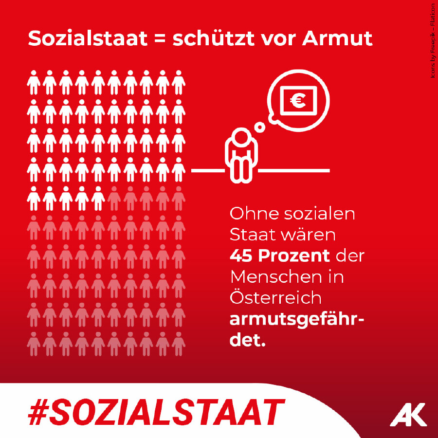 Grafik: Sozialstaat schützt vor Armut © AK Wien