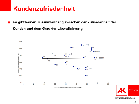 Ein Plot-Diagramm zeigt, dass kein Zusammenhang zwischen dem Grad der Liberalisierung und der Kundenzufriedenheit existiert. © AK Österreich