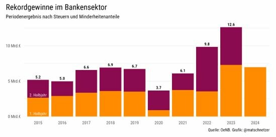 Rekordgewinne im Bankensektor