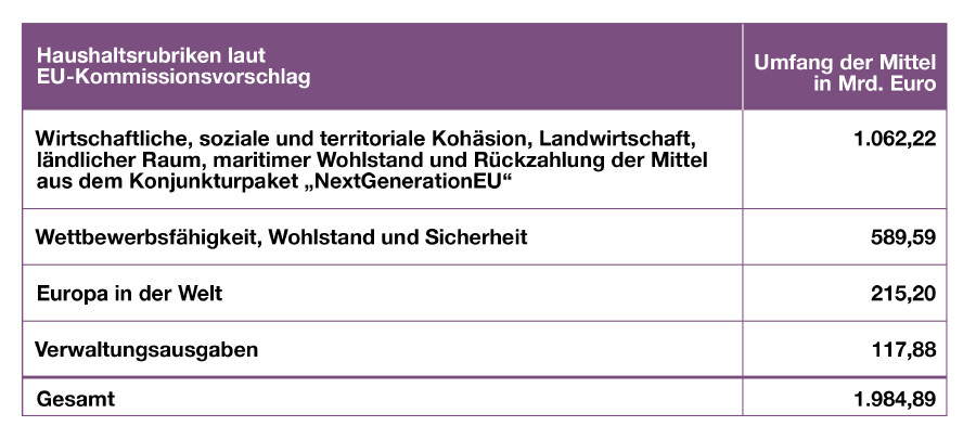 Haushaltsrubriken laut  EU-Kommissionsvorschlag