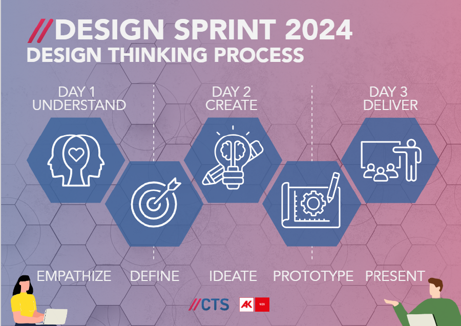 © CTS / TU Wien CTS Design Thinking Map