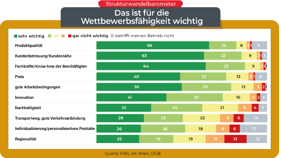 Das ist für die Wettbewerbsfähigkeit wichtig