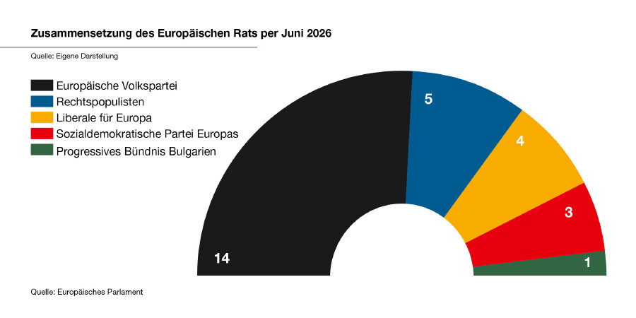 Zusammensetzung des  Europ&auml;ischen Rats per Juni 2026