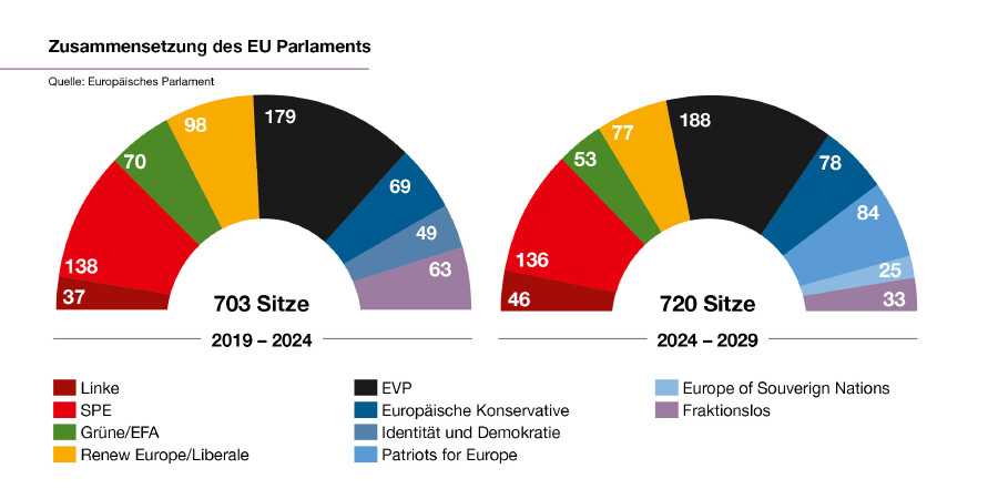 Zusammensetzung des EU Parlaments