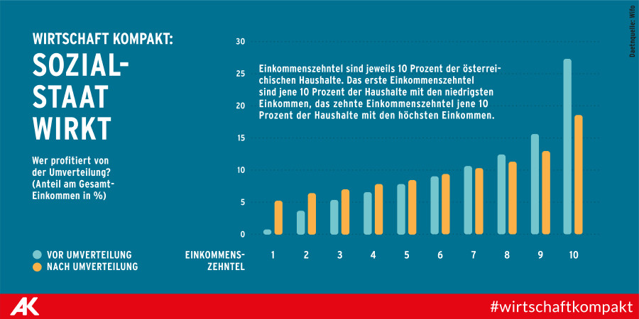 Grafik Sozialstaat wirkt © Tea Mina Jaramaz Grafik zeigt, wer von der Umverteilung profitiert © Tea Mina Jaramaz
