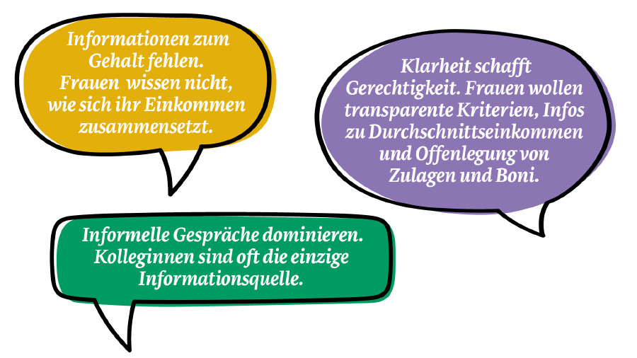 Sprechblasen fassen die wichtigsten Rückmeldungen in der Umfrage zusammen - die Aussagen werden im Fließtext unten erneut genannt.
