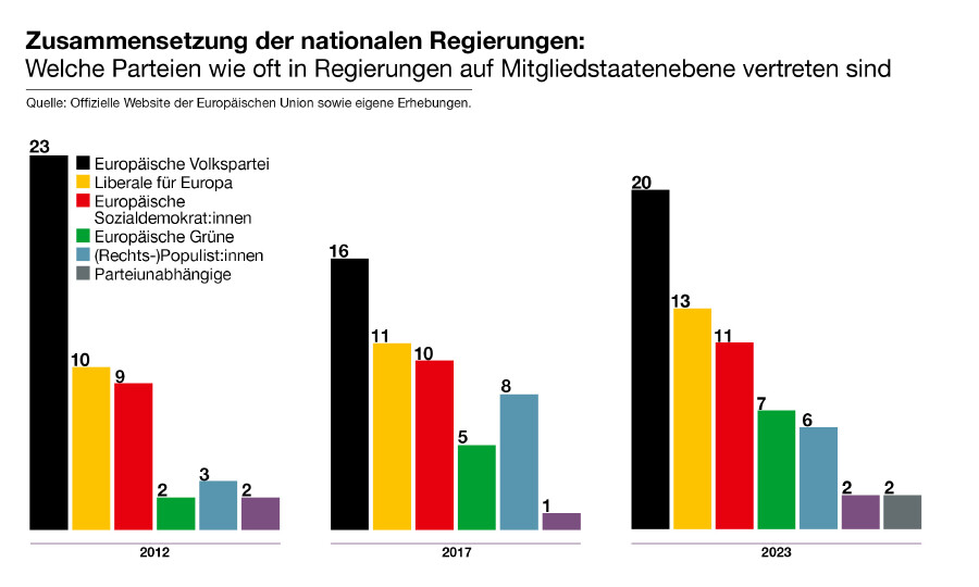 EY: ZUSAMMENSETZUNG DER NATIONALEN REGIERUNGEN