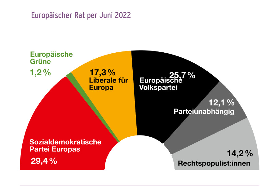 Verteilung der Fraktionen im  EP