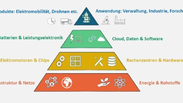Schematische Darstellung Industrie- und Technologiestack