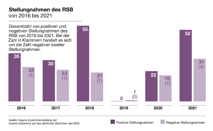 Stellungnahmen des RSB 2016-2021