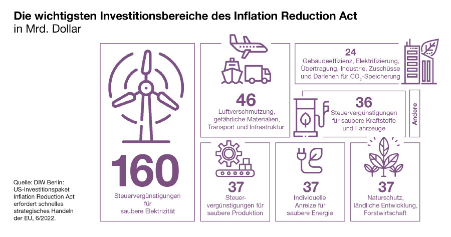 Die wichtigsten Investitionsbereiche  des Inflation Reduction Act in Mrd. Dollar